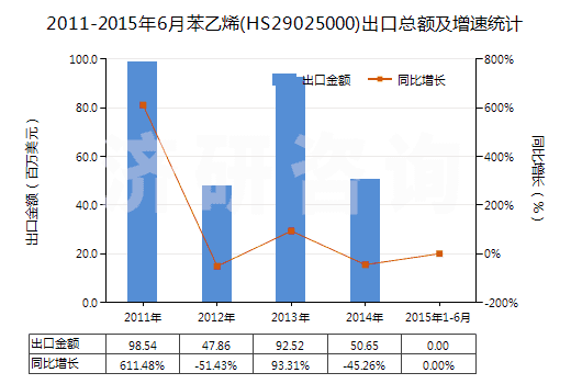 2011-2015年6月苯乙烯(HS29025000)出口總額及增速統(tǒng)計 2011-2015年6月苯乙烯(HS29025000)出口總額及增速統(tǒng)計